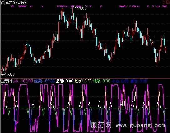 通达信疯狂短线指标公式