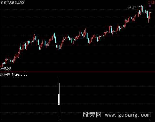 通达信短期抄底指标公式