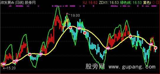 通达信双线操盘主图指标公式