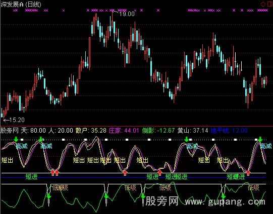 通达信短进低吸+选股指标公式