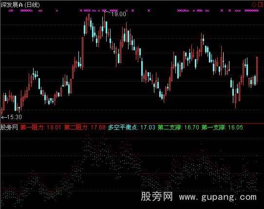 通达信股价位置指标公式