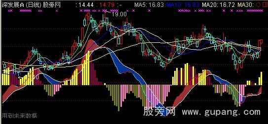 通达信MACD主图指标公式