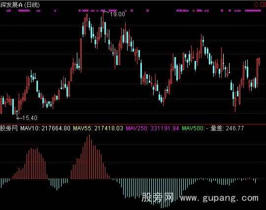 通达信大资金进货指标公式