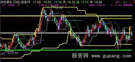 通达信箱体共振组合主图指标公式