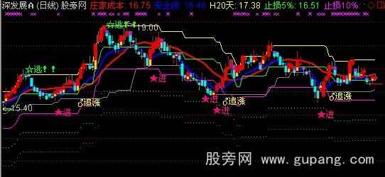 通达信防套绝技主图指标公式