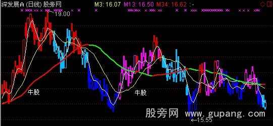 通达信大牛股主图指标公式