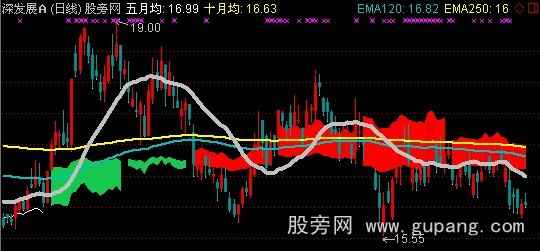 通达信长期趋势主图指标公式