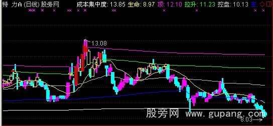 通达信筹码K线主图指标公式