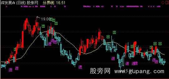 通达信买卖金线主图指标公式