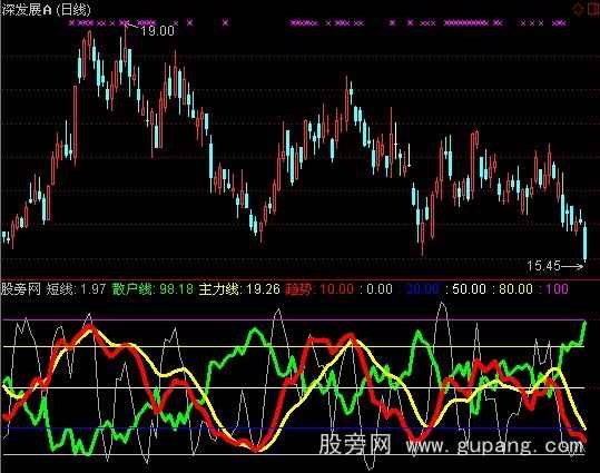 主力散户线指标公式_手机散户线指标_主力散户线指标怎么看