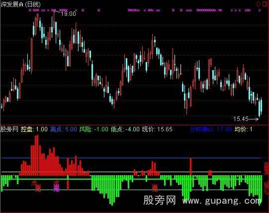 通达信猛虎出笼指标公式