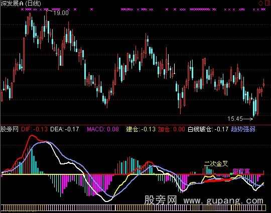 通达信金牛MACD背离指标公式