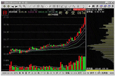 主力吸筹得K线有什么特征