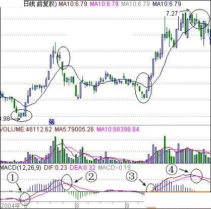 怎样利用MACD买卖股票