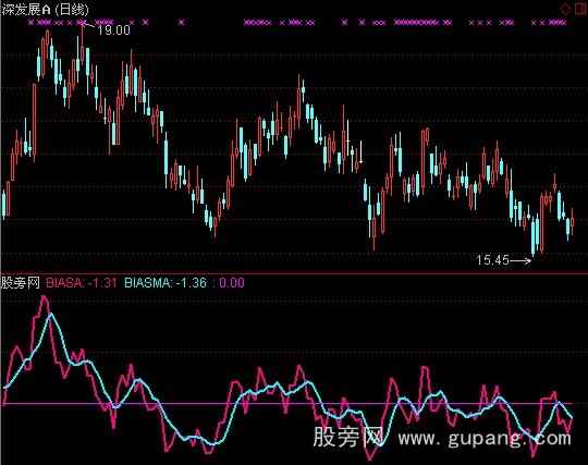 通达信BIAS变种指标公式