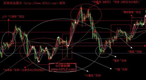 常见的K线反转形态