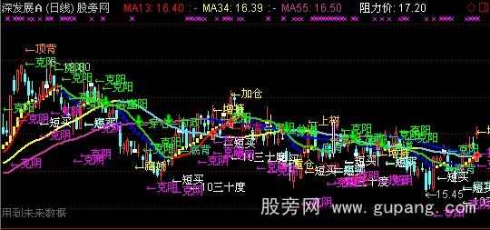 通达信阻力价主图指标公式