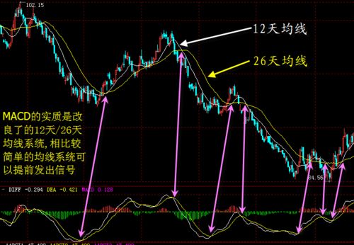 怎么用MACD指标指导买卖