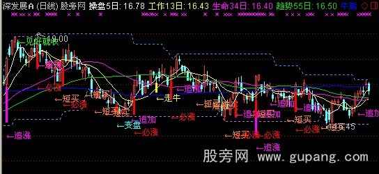 通达信华子操盘主图指标公式