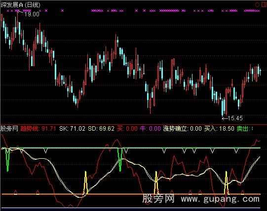 通达信买卖绝品指标公式