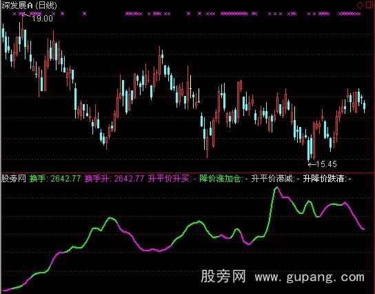 通达信股价换手率指标公式