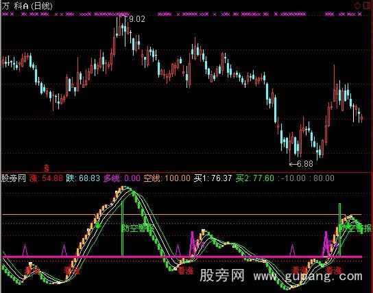 通达信极品稳赚指标公式