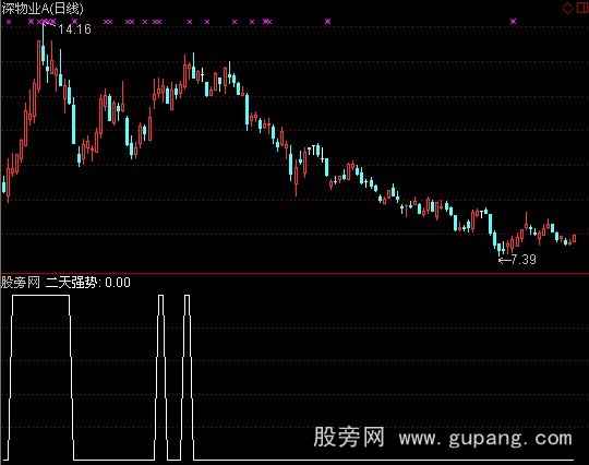 通达信水手突破2天强势选股指标公式