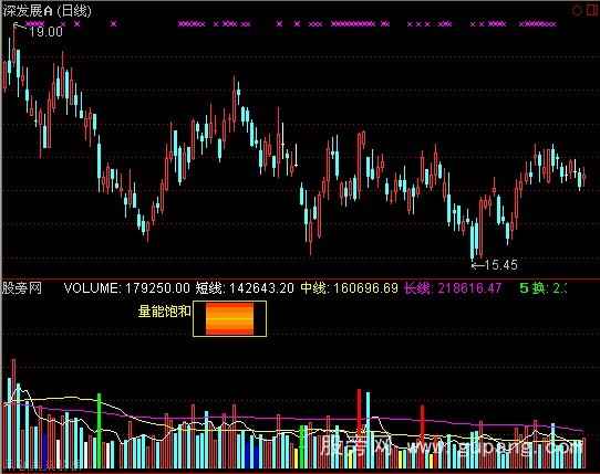 通达信量能饱和度全息图指标公式