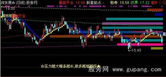 通达信彩色筹码主图指标公式