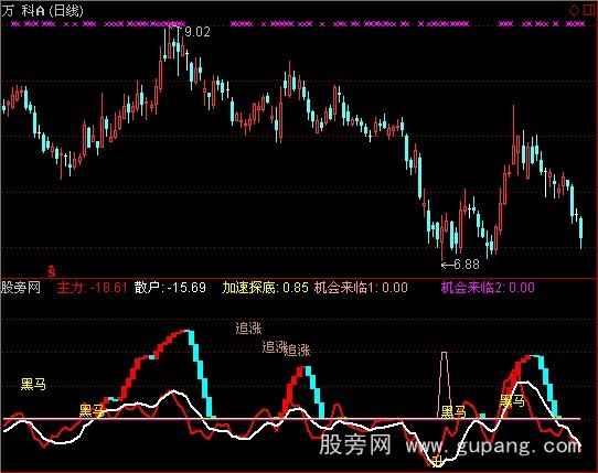 通达信短线黑马选股指标公式