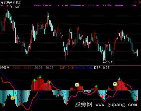 通达信仿大智慧至尊版MACD指标公式