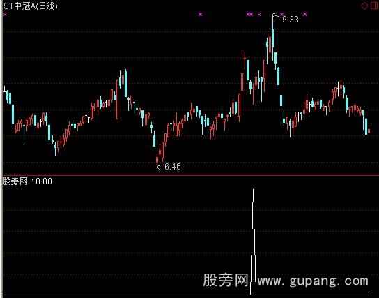 通达信主力挖坑选股指标公式