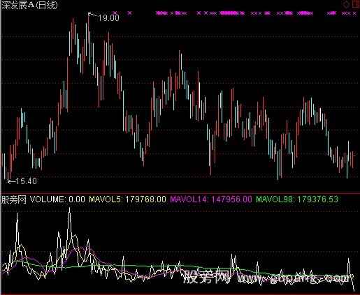 通达信线型成交量指标公式