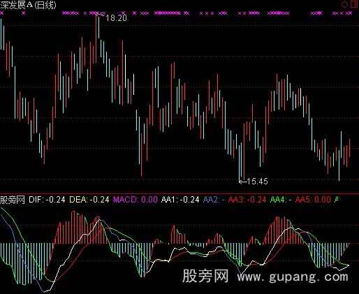 通达信MACD分析指标公式