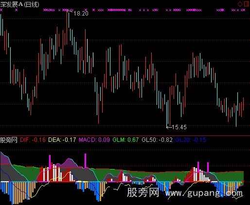 通达信乖离率+MACD指标公式