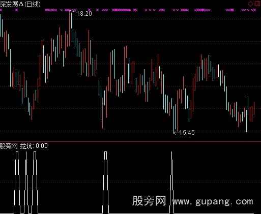 通达信主力挖坑股指标公式