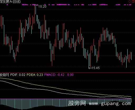 通达信跨周期MACD指标公式
