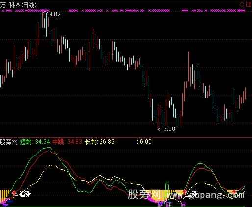 通达信超级黄金坑指标公式