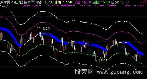 通达信波段高手主图改进版指标公式