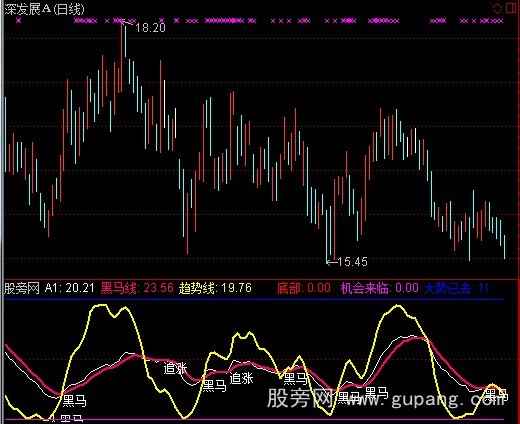 通达信顶底辅助判断指标公式