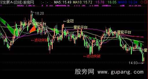 通达信波动突破主图指标公式