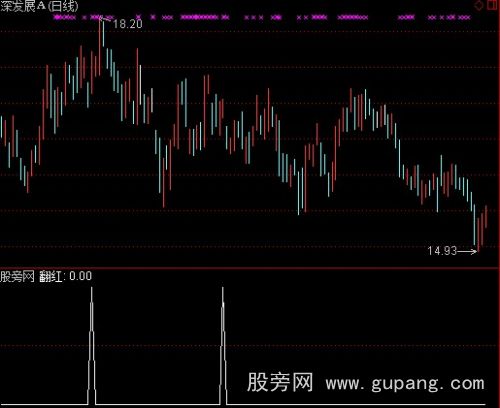 通达信MACD第二红波选股指标公式