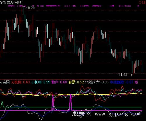 通达信大小机构承接进场指标公式