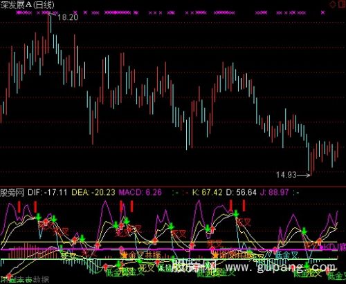 通达信MACD+KDJ+快买快卖+提醒买卖指标公式