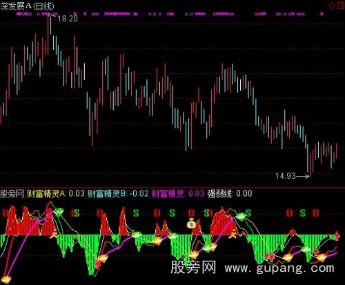 通达信财富精灵指标公式