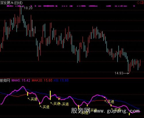 通达信低位买进指标公式