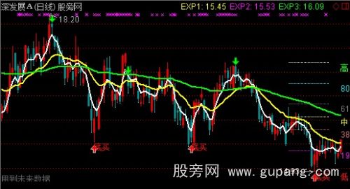 通达信黄金分割买卖点主图指标公式