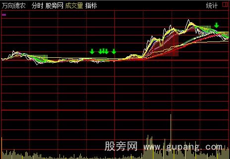 通达信长短均线分时指标公式