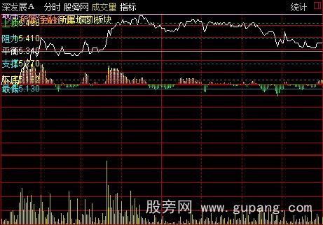 通达信五档价格区间线分时主图指标公式