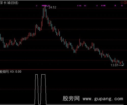 通达信强势主升选股指标公式